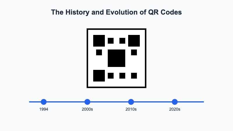 QR code evolution timeline